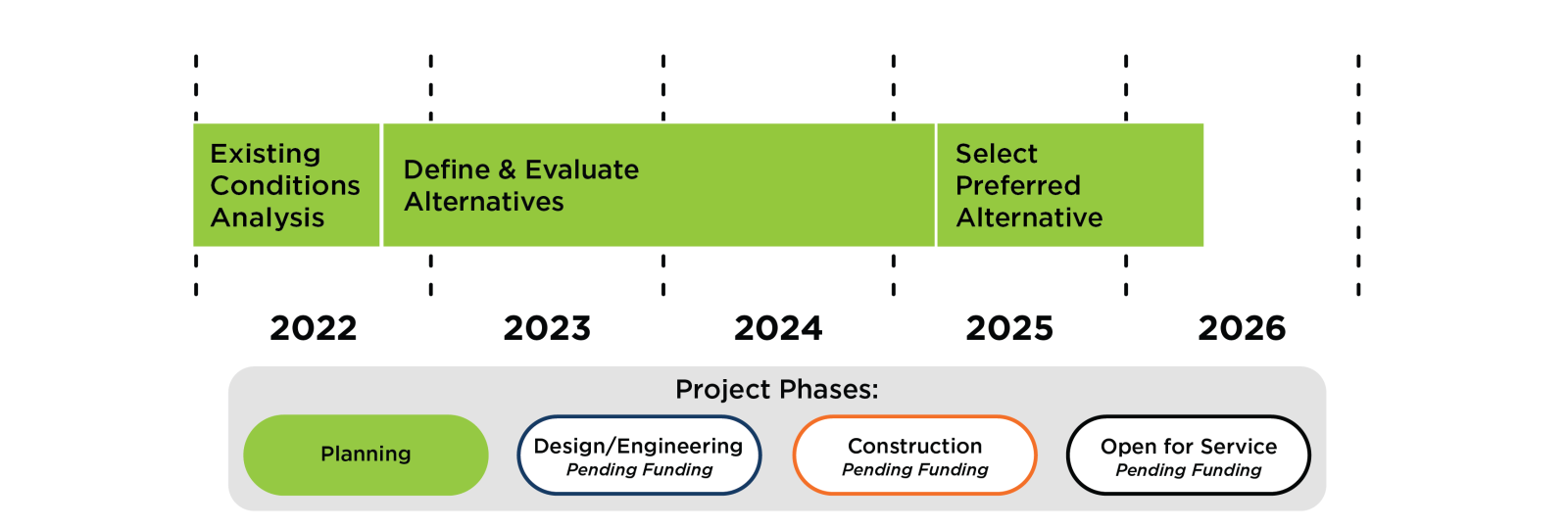 Project Status Phases Timeline. The project is in planning phase. Existing conditions analysis: 2021-2022. Defining and evaluating alternatives: 2022-2024. Selection of preferred alternative: 2024-2026. Undated phases pending funding: design/engineering, construction, open for service.